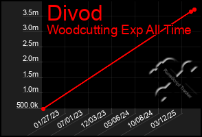 Total Graph of Divod