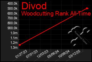 Total Graph of Divod