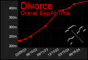 Total Graph of Divorce