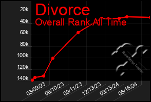 Total Graph of Divorce