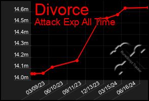 Total Graph of Divorce