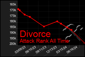 Total Graph of Divorce