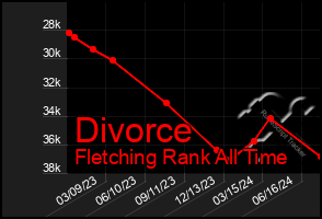 Total Graph of Divorce