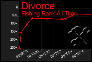 Total Graph of Divorce