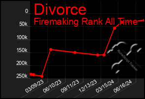 Total Graph of Divorce