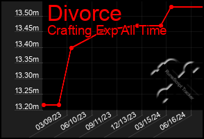 Total Graph of Divorce