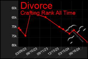 Total Graph of Divorce