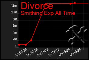 Total Graph of Divorce