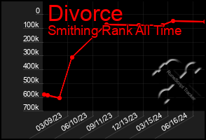 Total Graph of Divorce