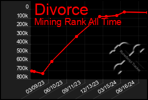 Total Graph of Divorce