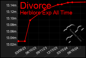 Total Graph of Divorce