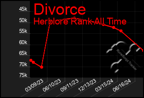 Total Graph of Divorce