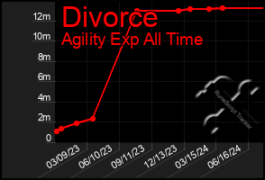 Total Graph of Divorce