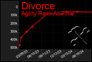 Total Graph of Divorce