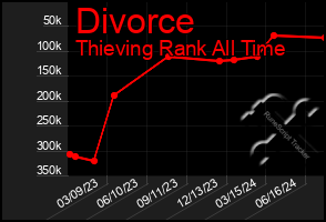 Total Graph of Divorce