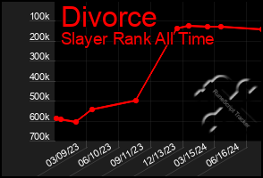 Total Graph of Divorce