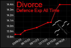 Total Graph of Divorce