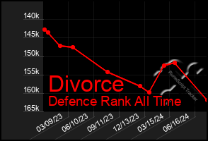 Total Graph of Divorce