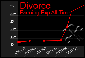 Total Graph of Divorce