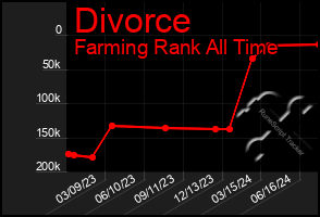 Total Graph of Divorce