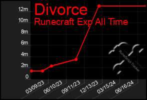 Total Graph of Divorce