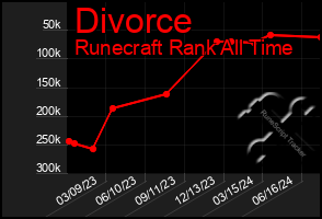 Total Graph of Divorce