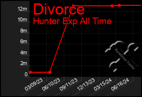 Total Graph of Divorce