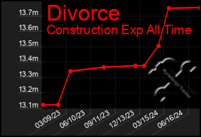 Total Graph of Divorce