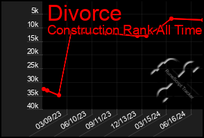 Total Graph of Divorce