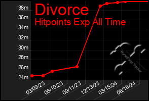 Total Graph of Divorce