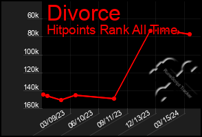 Total Graph of Divorce