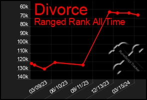 Total Graph of Divorce