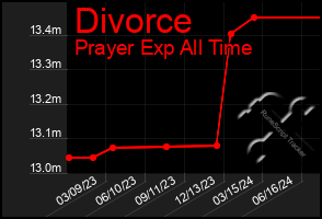 Total Graph of Divorce