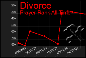 Total Graph of Divorce