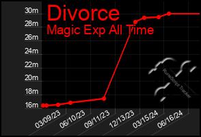 Total Graph of Divorce