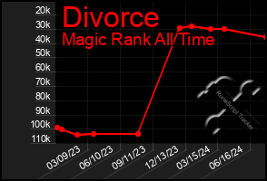 Total Graph of Divorce