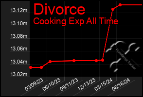 Total Graph of Divorce