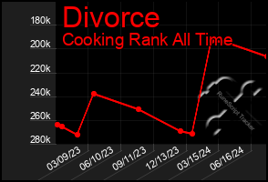 Total Graph of Divorce