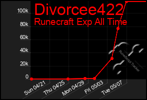 Total Graph of Divorcee422