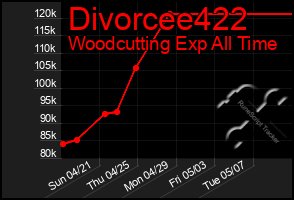 Total Graph of Divorcee422