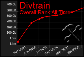 Total Graph of Divtrain