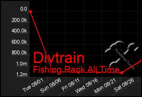 Total Graph of Divtrain