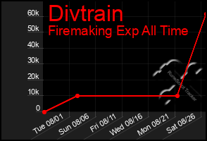 Total Graph of Divtrain