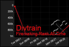 Total Graph of Divtrain