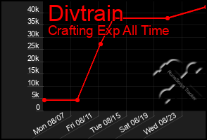 Total Graph of Divtrain