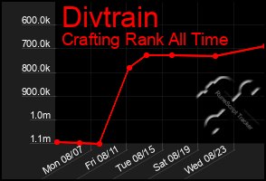 Total Graph of Divtrain