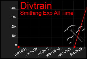 Total Graph of Divtrain