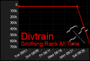 Total Graph of Divtrain