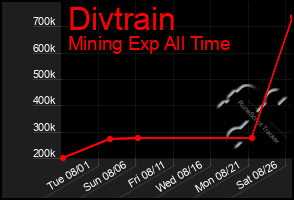 Total Graph of Divtrain