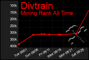 Total Graph of Divtrain